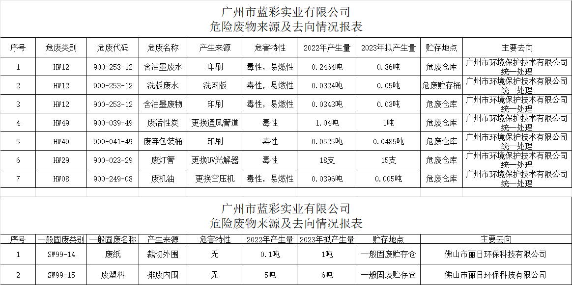 广州市蓝彩实业有限公司 关于危险废物来源及去向情况公示